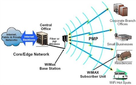 EDGE Network